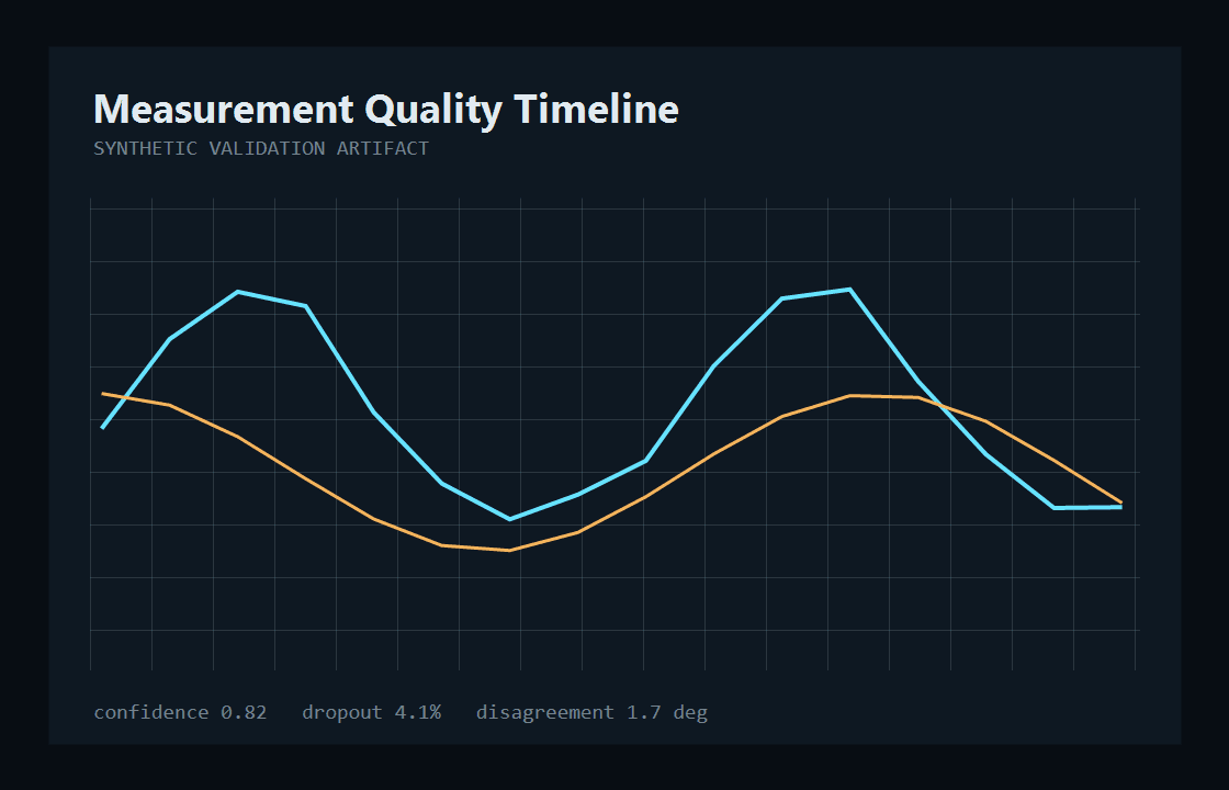 Measurement quality timeline