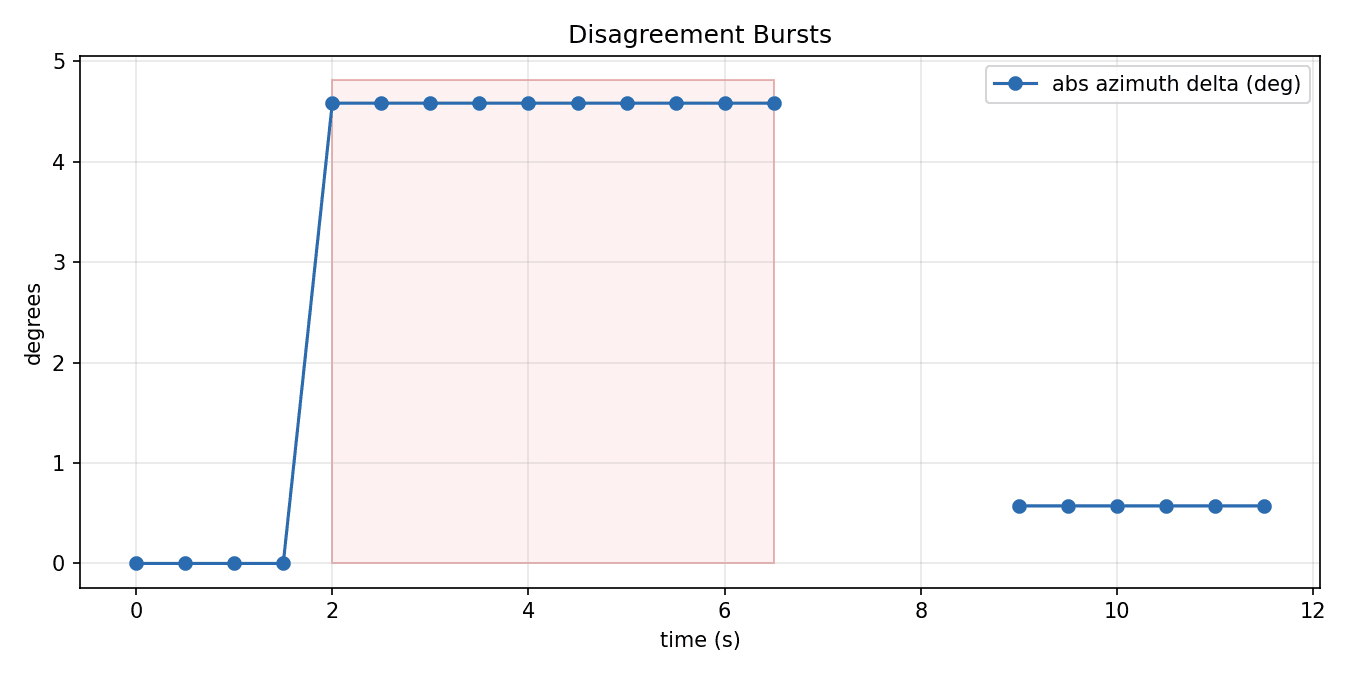 Disagreement bursts